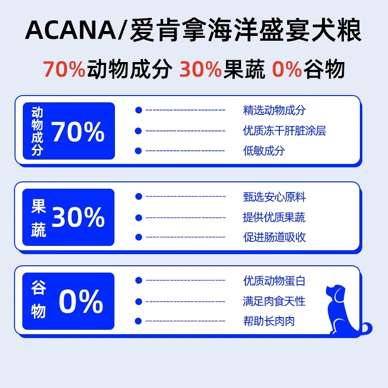 ACANA 愛肯拿 海洋盛宴狗糧魚肉美毛成幼犬犬糧2kg臨期24-11