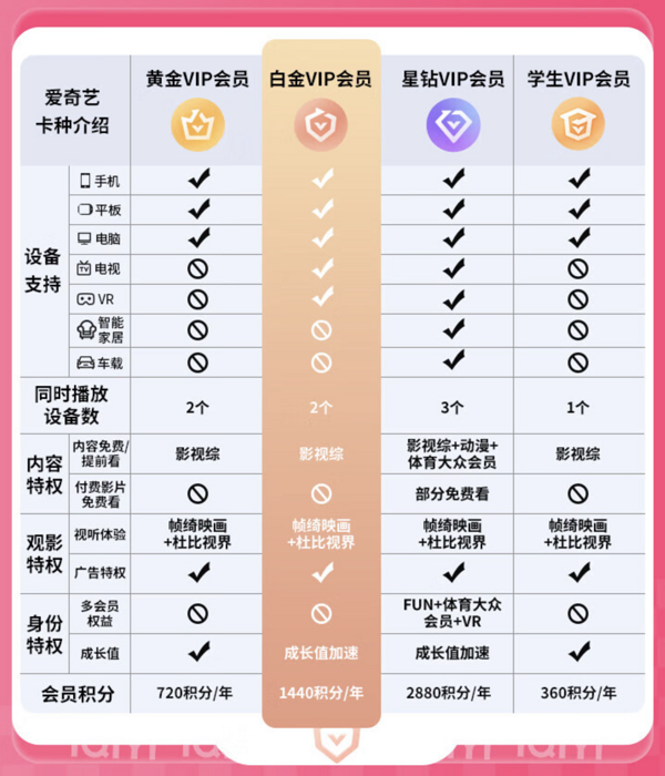 iQIYI 愛奇藝 白金會員年卡 支持電視端