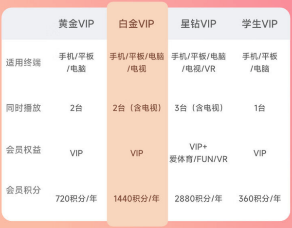 iQIYI 愛奇藝 黃金會員年卡 升級 白金會員年卡