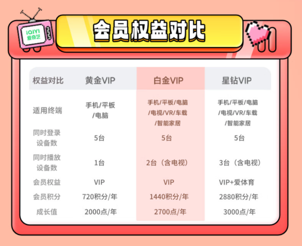iQIYI 愛奇藝 白金會員月卡 支持電視端