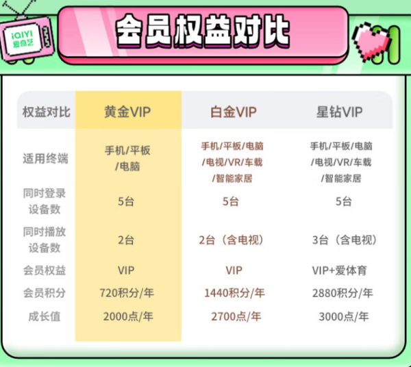 iQIYI 愛奇藝 黃金年卡