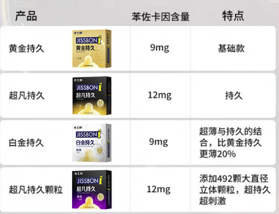 jissbon 杰士邦 黃金持久安全套 10只